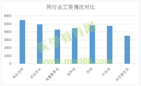 同行業(yè)相比執(zhí)業(yè)藥師待遇高不高？