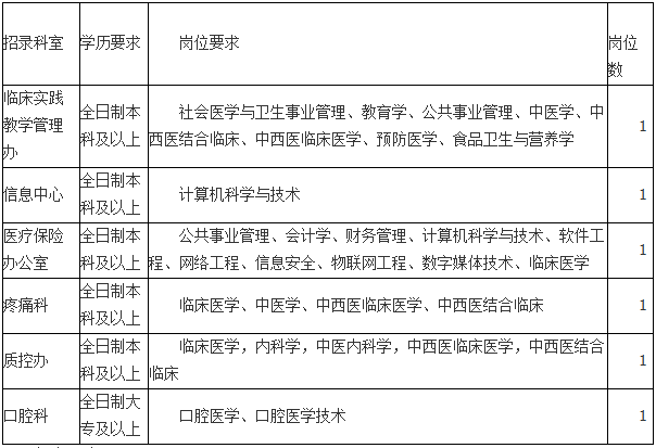 2019年云南省中醫(yī)醫(yī)院招錄見習人員公告