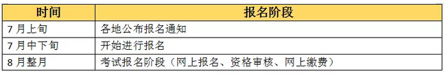 【收藏版】2019年執(zhí)業(yè)藥師考試報名全程行程，趕緊收藏！