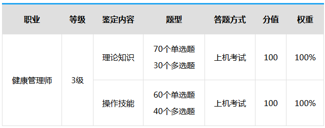 2019年健康管理師考試時間及考試科目安排