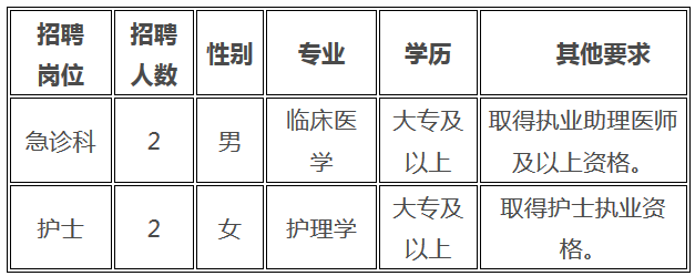 2019福建惠安縣崇武鎮(zhèn)中心衛(wèi)生院招聘編外人員4人公告