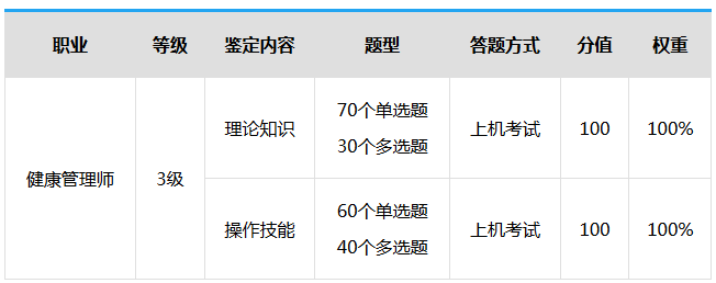 2019年三級健康管理師考試時間確定了嗎？