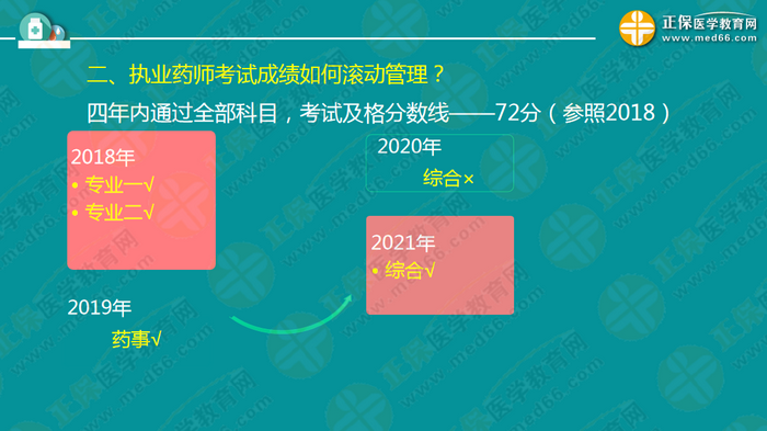 錢韻文對執(zhí)業(yè)藥師新政改革的7大問題解答！