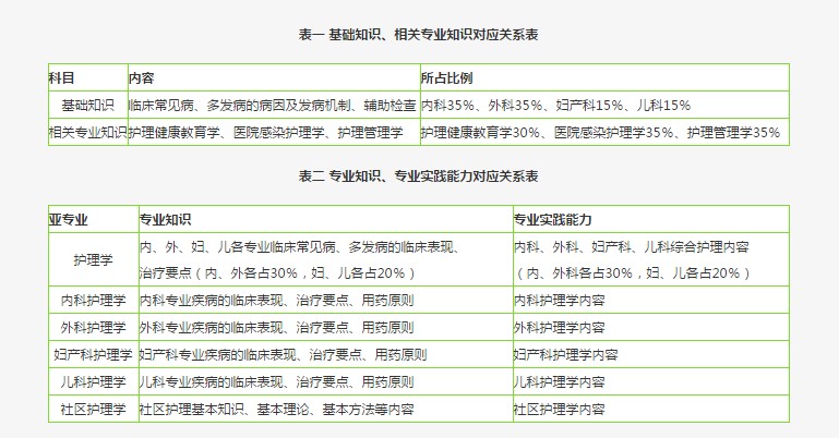 主管護師考試內(nèi)容