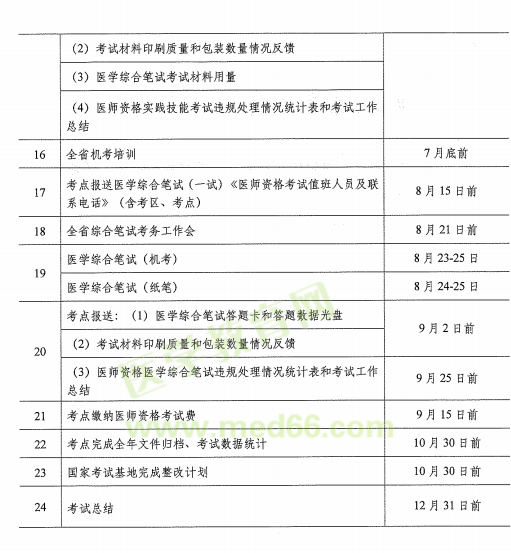 四川省2019年醫(yī)師資格考試