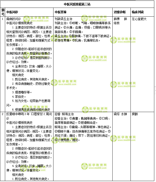 中醫(yī)實(shí)踐技能第三站考試模擬題仿真練習(xí)