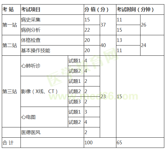 臨床助理醫(yī)師考試科目