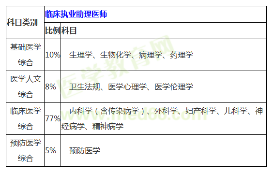 臨床助理醫(yī)師考試科目