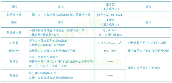 心動周期生理特點