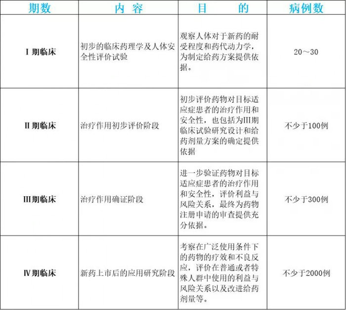 《藥物臨床試驗質(zhì)量管理規(guī)范》（GCP）四期臨床試驗