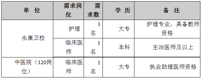 2019年4月浙江永康衛(wèi)校、中醫(yī)院選調(diào)護(hù)理人員、臨床醫(yī)師的招聘公告