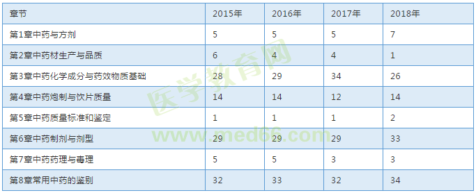 【考試必備】近三年執(zhí)業(yè)中藥師考試各章節(jié)分值對比表！