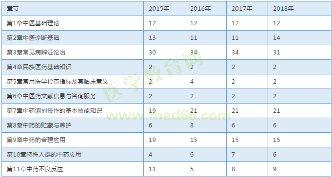 【考試必備】近三年執(zhí)業(yè)中藥師考試各章節(jié)分值對比表！