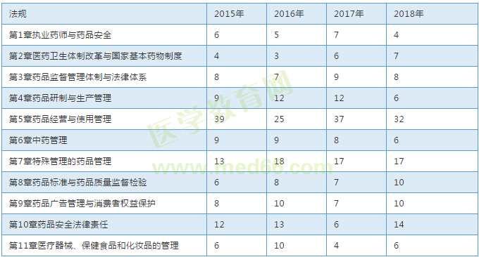 【考試必備】近三年執(zhí)業(yè)中藥師考試各章節(jié)分值對比表！