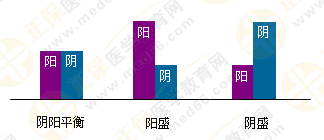 5張圖將執(zhí)業(yè)藥師陰陽學(xué)說的臨床應(yīng)用了解透徹！