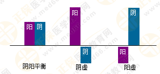 5張圖將執(zhí)業(yè)藥師陰陽學(xué)說的臨床應(yīng)用了解透徹！