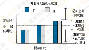 5張圖將執(zhí)業(yè)藥師陰陽學(xué)說的臨床應(yīng)用了解透徹！