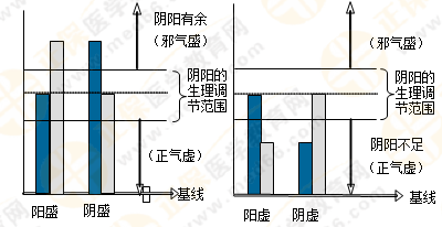 5張圖將執(zhí)業(yè)藥師陰陽學(xué)說的臨床應(yīng)用了解透徹！