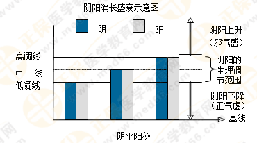 5張圖將執(zhí)業(yè)藥師陰陽學(xué)說的臨床應(yīng)用了解透徹！