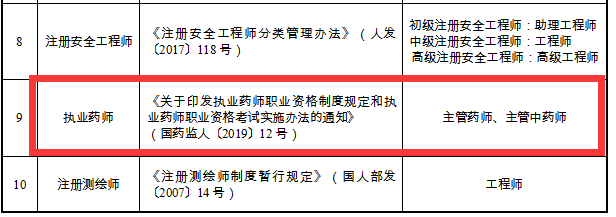 重磅通知！8個省市已明確執(zhí)業(yè)藥師證書效力等同職稱！