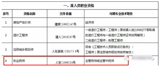 重磅通知！8個省市已明確執(zhí)業(yè)藥師證書效力等同職稱！