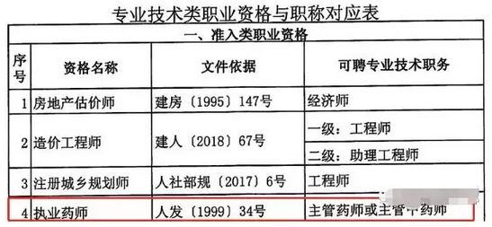 重磅通知！8個省市已明確執(zhí)業(yè)藥師證書效力等同職稱！