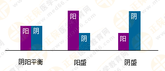 專業(yè)師資帶你學(xué)（四）：執(zhí)業(yè)藥師《中藥綜》陰陽學(xué)說！表格對比！