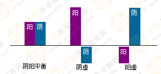 專業(yè)師資帶你學(xué)（四）：執(zhí)業(yè)藥師《中藥綜》陰陽學(xué)說！表格對比！