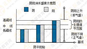 專業(yè)師資帶你學(xué)（四）：執(zhí)業(yè)藥師《中藥綜》陰陽學(xué)說！表格對比！