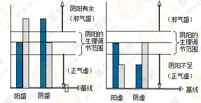 專業(yè)師資帶你學(xué)（四）：執(zhí)業(yè)藥師《中藥綜》陰陽學(xué)說！表格對比！