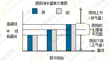 專業(yè)師資帶你學(xué)（四）：執(zhí)業(yè)藥師《中藥綜》陰陽學(xué)說！表格對比！