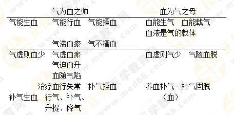 專(zhuān)業(yè)師資帶你學(xué)（八）：執(zhí)業(yè)藥師《中藥綜》生命活動(dòng)的基本物質(zhì)！善用圖解！