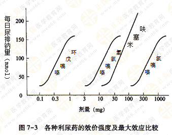 都說執(zhí)業(yè)藥師藥效學(xué)難！搞定這7圖2表 就沒問題啦！