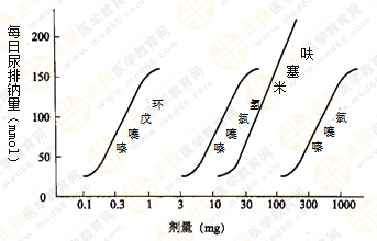 都說執(zhí)業(yè)藥師藥效學(xué)難！搞定這7圖2表 就沒問題啦！