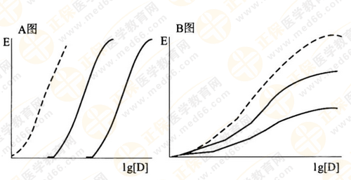 都說執(zhí)業(yè)藥師藥效學(xué)難！搞定這7圖2表 就沒問題啦！