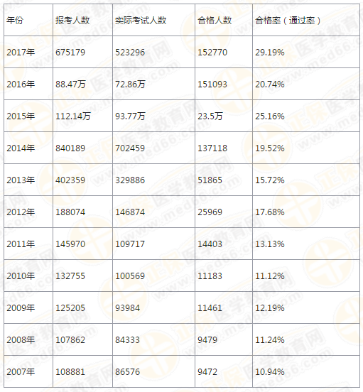 【4年考情】執(zhí)業(yè)藥師考試分析報(bào)告！大數(shù)據(jù)下的真相！