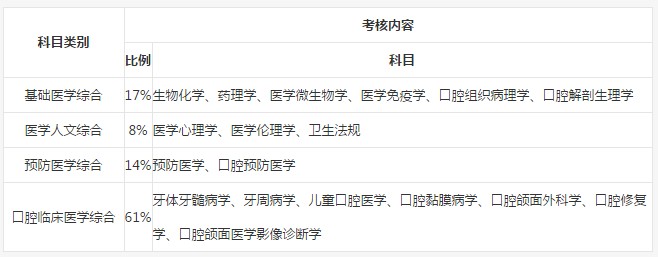 2019年口腔助理醫(yī)師筆試考試內(nèi)容是什么？