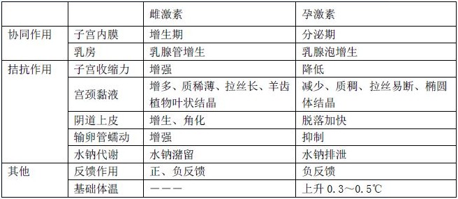 卵巢的雌、孕激素生理功能區(qū)分