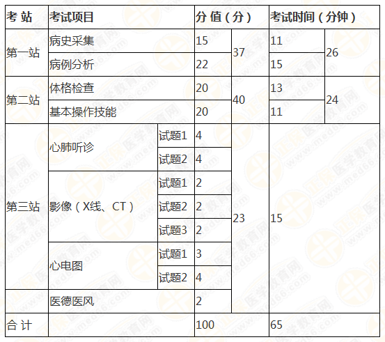 臨床執(zhí)業(yè)醫(yī)師考試時間