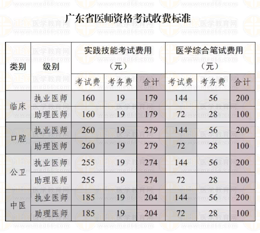 揭陽(yáng)市惠來(lái)縣2019年中醫(yī)執(zhí)業(yè)醫(yī)師技能繳費(fèi)時(shí)間和方式