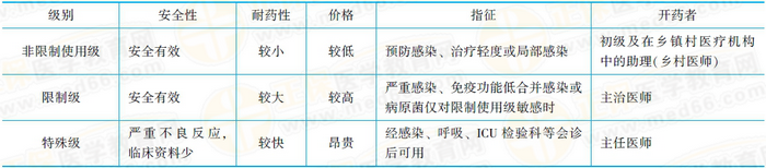 抗菌藥物臨床應(yīng)用的分級管理 