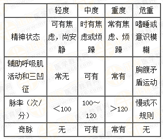 哮喘急性發(fā)作的病情嚴(yán)重度分級(jí) 