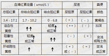 黃疸實驗室檢查鑒別表