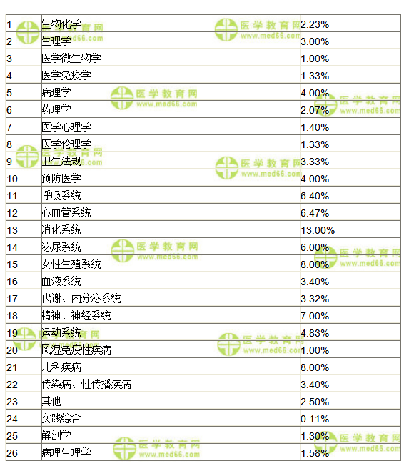 臨床執(zhí)業(yè)醫(yī)師考試科目