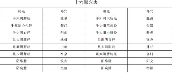 《針灸學》十六郄穴表""十六郄穴歌及考情分析！中西醫(yī)助理精華！