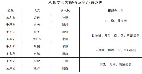 中西醫(yī)助理醫(yī)師《針灸學》"八脈交會穴"考點精講及趣味歌訣！