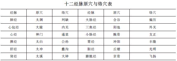 中西醫(yī)助理醫(yī)師《針灸歌訣》“原穴、絡(luò)穴”趣味歌訣及考情分析！