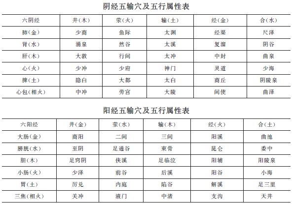 《方劑歌訣》五輸穴【考頻指數(shù)】★★★★中西醫(yī)助理醫(yī)師趣味歌訣！