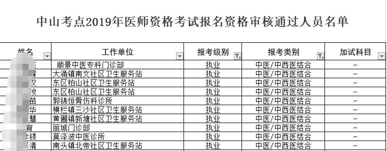 中山考點(diǎn)2019年中西醫(yī)執(zhí)業(yè)醫(yī)師資格考試報(bào)名資格審核通過(guò)名單！