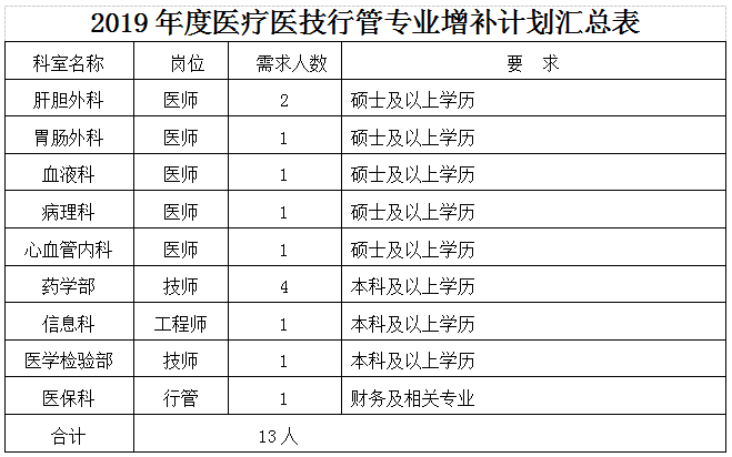 2019年湖北華中科技大學(xué)同濟(jì)醫(yī)學(xué)院附屬荊州醫(yī)院、湖北省荊州市中心醫(yī)院招聘增補13人啟事